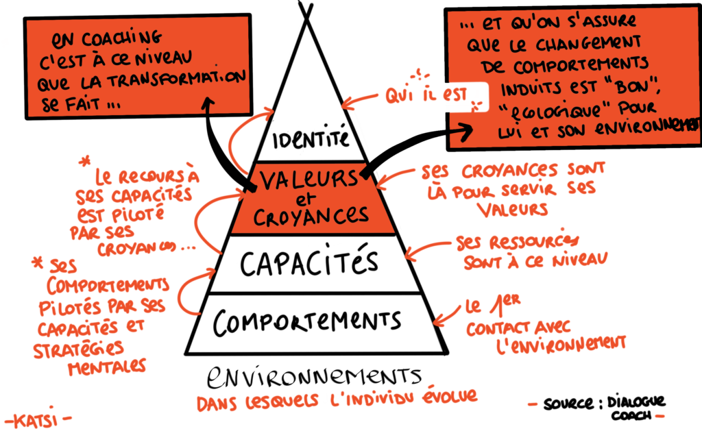 Niveaux logiques de la pensée par Katsi - Source théorique: R. Dilts via l'école de formation Dialogue Coach